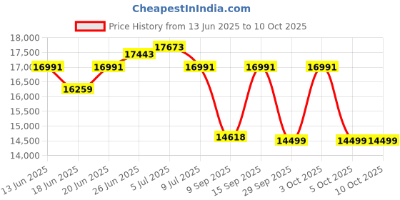 flipkart.com drogo Multi-Purpose Ergonomic Gaming Chair with Adjustable Seat, Head & USB Massager Gaming Chair drogo Price History Graph from 13 Jun 2025 to 10 Oct 2025