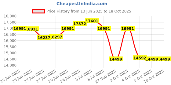 flipkart.com drogo Multi-Purpose Ergonomic Gaming Chair with Adjustable Seat, Head & USB Massager Gaming Chair drogo Price History Graph from 13 Jun 2025 to 18 Oct 2025