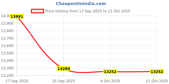 flipkart.com drogo Multi-Purpose Ergonomic Gaming Chair with Head & Lumbar Pillow, Adjustable seat Gaming Chair drogo Price History Graph from 17 Sep 2025 to 11 Oct 2025