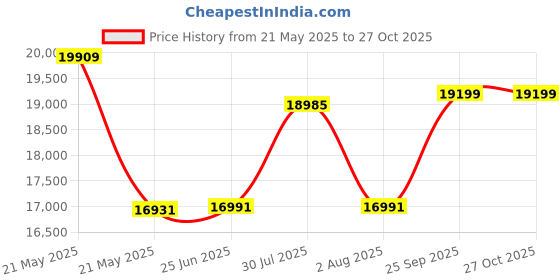 flipkart.com drogo Multi-Purpose Ergonomic Gaming Chair with Head & USB Massager Pillow, PU Leather Gaming Chair drogo Price History Graph from 21 May 2025 to 27 Oct 2025