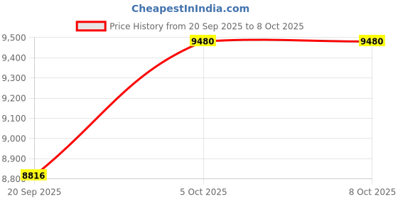 flipkart.com aardwolf quickfit Multi Purpose Extension Ladder (4 x 5|20FT) Aluminium Ladder aardwolf quickfit Price History Graph from 20 Sep 2025 to 5 Oct 2025