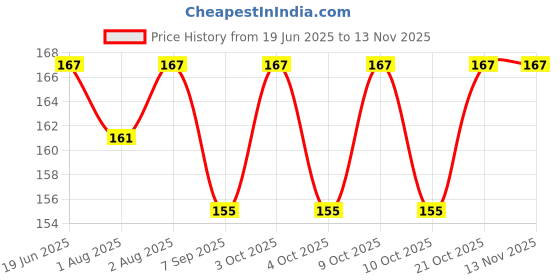 flipkart.com zvonko Multi-Purpose Foam Rust Remover Soak To Clean Greasy Dirt Kitchen Cleaning zvonko Price History Graph from 19 Jun 2025 to 13 Nov 2025