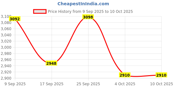 flipkart.com kiara quality first Multi-Purpose Foldable & Portable Wooden Laptop Table with Metallic Golden Leg Solid Wood Multipurpose Table kiara quality first Price History Graph from 9 Sep 2025 to 10 Oct 2025