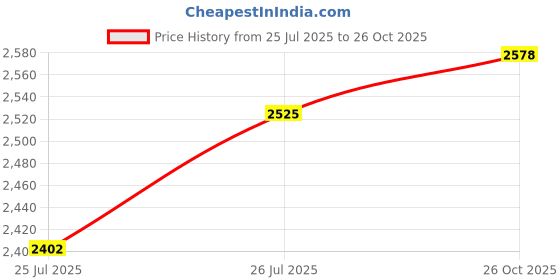 flipkart.com kiara quality first Multi-Purpose Foldable & Portable Wooden Laptop Table with Metallic Golden Leg Wood Portable Laptop Table kiara quality first Price History Graph from 25 Jul 2025 to 26 Oct 2025
