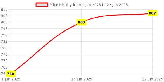 flipkart.com silver shine Multi Purpose Foldable delightful patterns silver shine Price History Graph from 1 Jun 2025 to 22 Jun 2025