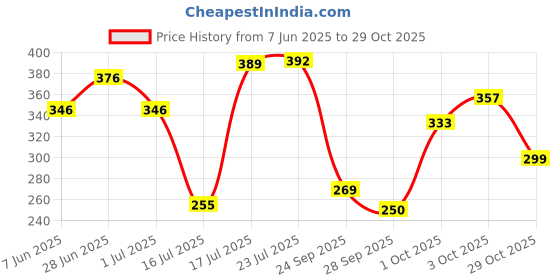 flipkart.com hanwood Multi purpose folding rack Plant Container Set hanwood Price History Graph from 7 Jun 2025 to 29 Oct 2025