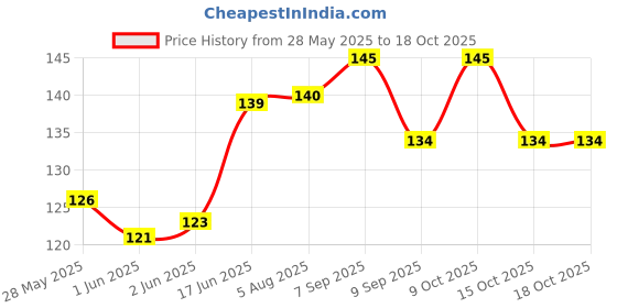 flipkart.com yashasvi Multi-purpose Fridge Storage Mesh Bag For Storage Of Vegetables and Fruits, Washable, Reusable, Zip Lock Bags Pack of 6 Grocery Bags yashasvi Price History Graph from 28 May 2025 to 18 Oct 2025