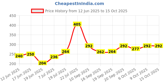flipkart.com akado Multi-purpose health care family emergency portable medicine utility storage box organizer travel first aid kit with detachable tray and lid First Aid Kit akado Price History Graph from 12 Jun 2025 to 15 Oct 2025
