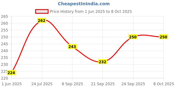 flipkart.com fastped Multi-Purpose Heavy Metal Number Lock and 15 in 1 Multi function toolkit(Combo) Cycling Bicycle accessories fastped Price History Graph from 1 Jun 2025 to 7 Oct 2025