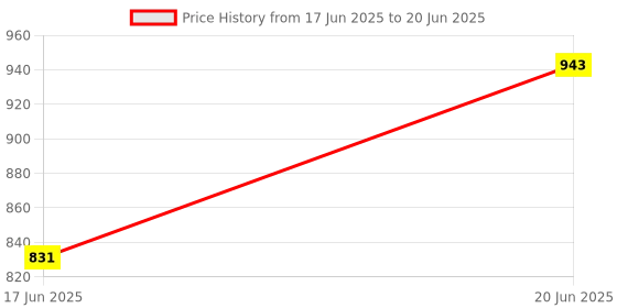flipkart.com smuf Multi Purpose Instant Non-Stick Electric Rice Cooker with Steaming Feature smuf Price History Graph from 17 Jun 2025 to 20 Jun 2025