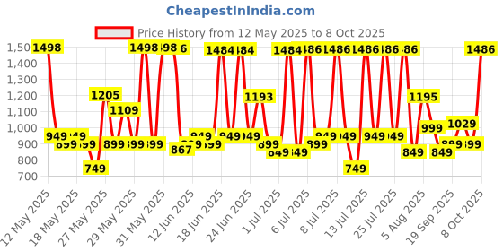 flipkart.com pigeon Multi-Purpose Kettle Multi Cooker Electric Kettle pigeon Price History Graph from 12 May 2025 to 8 Oct 2025