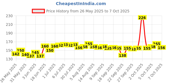 flipkart.com sk mart Multi Purpose Kitchen Scissors For Meat, Fish, Veg - Nutcracker Scissors sk mart Price History Graph from 26 May 2025 to 6 Oct 2025