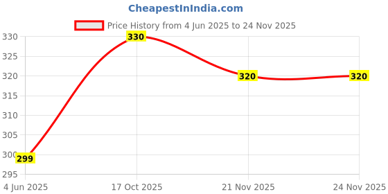 flipkart.com saksham tech Multi-Purpose Laptop and bedtime usable table Wood Portable Laptop Table saksham tech Price History Graph from 4 Jun 2025 to 24 Nov 2025