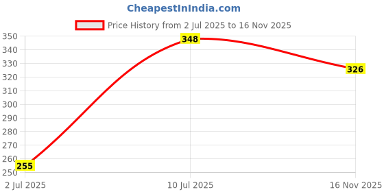 flipkart.com rymel Multi-Purpose Laptop Desk for Study and Reading with Dock Stand Foldable table, Wood Portable Laptop Table rymel Price History Graph from 2 Jul 2025 to 16 Nov 2025