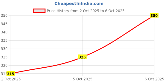flipkart.com dnd nx Multi-Purpose Laptop Desk for Study and Reading with Fold able Non-Slip Legs Wood Portable Laptop Table dnd nx Price History Graph from 2 Oct 2025 to 6 Oct 2025