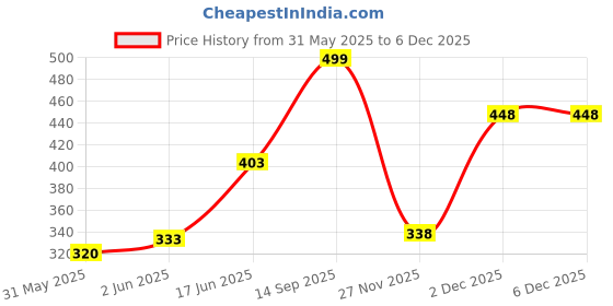 flipkart.com vplanet Multi-Purpose Laptop Desk for Study with Foldable With Handle ( Blue ) Wood Portable Laptop Table vplanet Price History Graph from 31 May 2025 to 4 Dec 2025