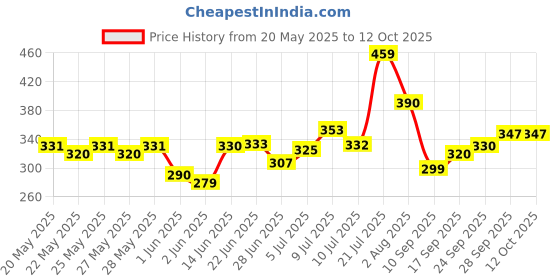 flipkart.com tableking Multi-Purpose Laptop Table Wood Portable Laptop Table tableking Price History Graph from 20 May 2025 to 12 Oct 2025