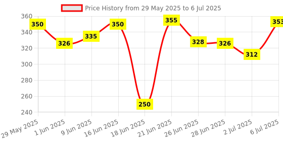 flipkart.com hasmun Multi-Purpose Laptop Table/Study Table/Bed Table/ Wood Portable Laptop Table hasmun Price History Graph from 29 May 2025 to 6 Jul 2025