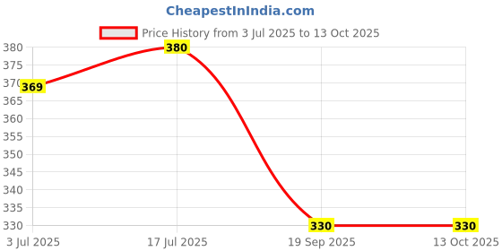 flipkart.com hasmun Multi-Purpose Laptop Table/Study Table/Bed Table/ Wood Portable Laptop Table hasmun Price History Graph from 3 Jul 2025 to 12 Oct 2025