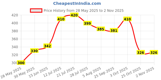 flipkart.com exton Multi-Purpose Laptop Table/Study Table/Bed Table/Foldable and Portable Wood Portable Laptop Table exton Price History Graph from 28 May 2025 to 1 Nov 2025