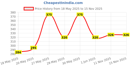 flipkart.com steel art hub Multi-Purpose Laptop/Study/Bed/Foldable & Portable Wooden/Writing Desk Wood Portable Laptop Table steel art hub Price History Graph from 18 May 2025 to 15 Nov 2025
