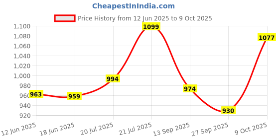 flipkart.com jakmister Multi-Purpose Machine For Cleaning Dust Forward Curved Air Blower jakmister Price History Graph from 12 Jun 2025 to 9 Oct 2025