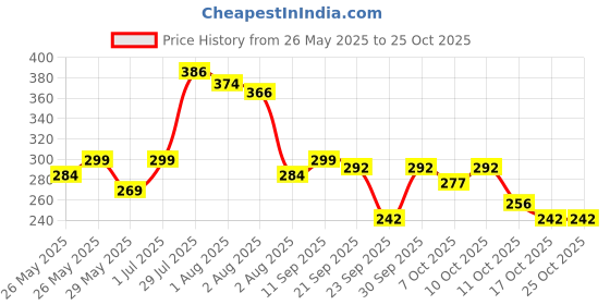 flipkart.com vozo Multi Purpose Makeup Kit Singature Collection Complete Set in One Beauty Kit vozo Price History Graph from 26 May 2025 to 25 Oct 2025
