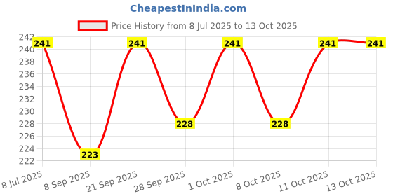 flipkart.com yaara enterprise Multi Purpose Medicine Medical First Aid Box with Multi Utility Storage with Handle First Aid Kit yaara enterprise Price History Graph from 8 Jul 2025 to 12 Oct 2025