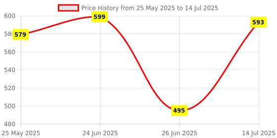 flipkart.com nejadhari Multi-Purpose Modular Drawer Rack Storage Abs Plastic Extra Large PP Collapsible Wardrobe nejadhari Price History Graph from 25 May 2025 to 14 Jul 2025