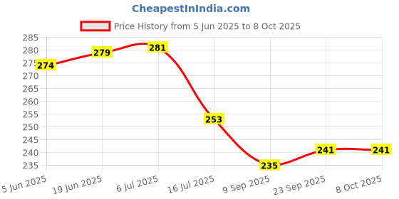 flipkart.com reshne Multi-Purpose Mountain Bike Repair Tool Kit with Spiral lock combination (Combo) Bicycle Lock reshne Price History Graph from 5 Jun 2025 to 8 Oct 2025