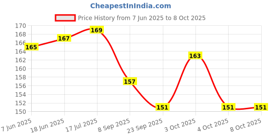 flipkart.com chillatai Multi Purpose Multicolour Nylon Rope/Cloth Hanging Rope Each 10 Meters Pack of 4 Multicolor chillatai Price History Graph from 7 Jun 2025 to 8 Oct 2025