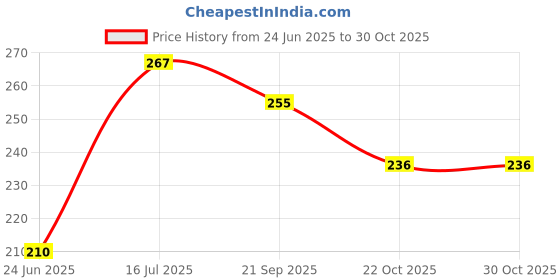 flipkart.com exotic arcade Multi Purpose Oil Can 3/4 Pint || Lubrication Pump (Bike/ Car/ Machine)|| Manual Pump exotic arcade Price History Graph from 24 Jun 2025 to 30 Oct 2025