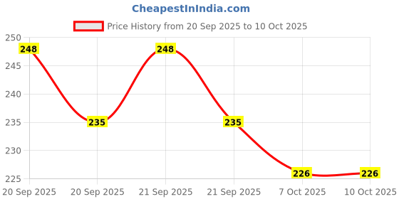 flipkart.com y.s. lifestyle company Multi-Purpose Pack of 2 Car Dustbins with Push Lid (Blue & Black)| Car Trash Bin Bag y.s. lifestyle company Price History Graph from 20 Sep 2025 to 10 Oct 2025