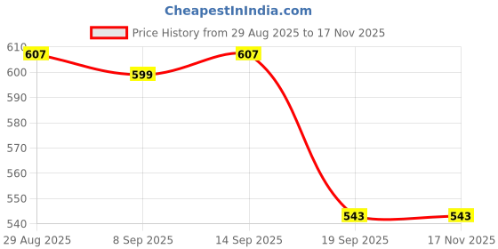 flipkart.com homanta Multi-Purpose Plastic Storage Organizer 2-Tier Rack with Wheel Bathroom & Office Plastic Kitchen Trolley homanta Price History Graph from 29 Aug 2025 to 17 Nov 2025