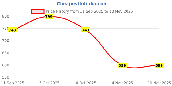 flipkart.com dm plus Multi-Purpose Plastic Storage Organizer 2-Tier Rack with Wheel Bathroom & Office Plastic Kitchen Trolley dm plus Price History Graph from 11 Sep 2025 to 10 Nov 2025