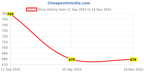 flipkart.com homanta Multi-Purpose Plastic Storage Organizer 3-Tier Rack with Wheel Bathroom & Office Plastic Kitchen Trolley homanta Price History Graph from 11 Sep 2025 to 16 Nov 2025