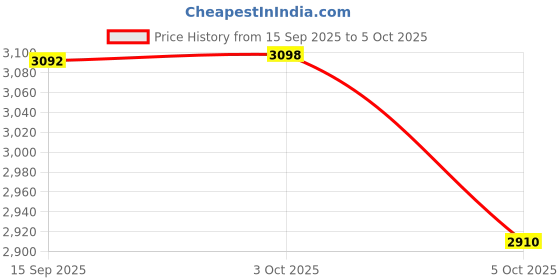 flipkart.com kiara quality first Multi-Purpose Portable & Foldable Wooden Computer Table with Metallic Golden Leg Solid Wood Computer Desk kiara quality first Price History Graph from 15 Sep 2025 to 5 Oct 2025