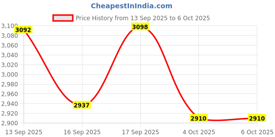 flipkart.com kiara quality first Multi-Purpose Portable & Foldable Wooden Computer Table with Metallic Golden Leg Solid Wood Computer Desk kiara quality first Price History Graph from 13 Sep 2025 to 6 Oct 2025
