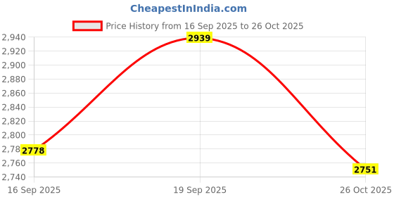 flipkart.com kiara quality first Multi-Purpose Portable & Foldable Wooden Computer Table with Metallic Golden Leg Solid Wood Computer Desk kiara quality first Price History Graph from 16 Sep 2025 to 26 Oct 2025