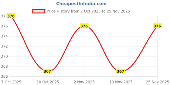flipkart.com wifty Multi-Purpose Portable & Foldable Wooden Computer Table Wood Portable Laptop Table wifty Price History Graph from 7 Oct 2025 to 25 Nov 2025