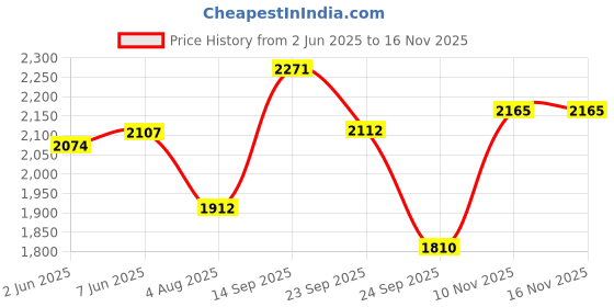 flipkart.com wow craft Multi Purpose Portable & Foldable Wooden /Desk for Home & Office Engineered Wood Study Table wow craft Price History Graph from 2 Jun 2025 to 15 Nov 2025