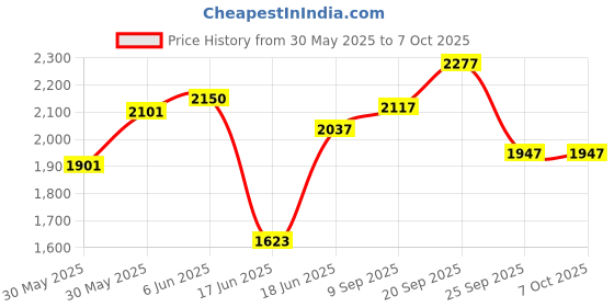 flipkart.com wow craft Multi Purpose Portable & Foldable Wooden Table/Desk for Home & Office Engineered Wood Study Table wow craft Price History Graph from 30 May 2025 to 7 Oct 2025