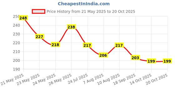 flipkart.com nuvex Multi-Purpose Premium Synthetic Grease Long-Lasting Lubricant for Car Doors, Sunroof Hinges, Slideways & Wheel Bearings Grease nuvex Price History Graph from 21 May 2025 to 20 Oct 2025