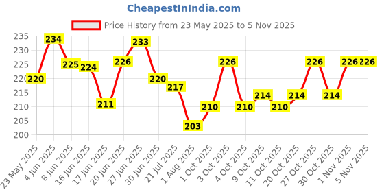 flipkart.com cloudtab Multi-Purpose Premium Synthetic Grease Long-Lasting Lubricant for Car Doors, Sunroof Hinges, Slideways & Wheel Bearings Grease cloudtab Price History Graph from 23 May 2025 to 2 Nov 2025