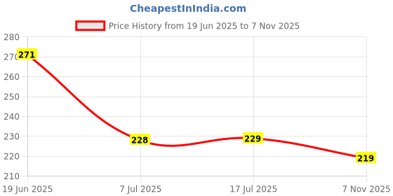 flipkart.com akr Multi Purpose pressure Mosquito Pest Control Chemical Water Mist Spraying Pump 0.2 L Tank Sprayer akr Price History Graph from 19 Jun 2025 to 7 Nov 2025