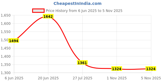 flipkart.com glancestore Multi Purpose Rack Metal Open Book Shelf glancestore Price History Graph from 6 Jun 2025 to 4 Nov 2025