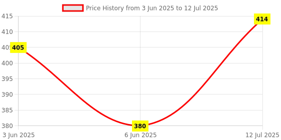 flipkart.com nisatraders Multi Purpose Security Siren Lock Alarm 110 DB Black Door & Window Door Window Alarm nisatraders Price History Graph from 3 Jun 2025 to 12 Jul 2025