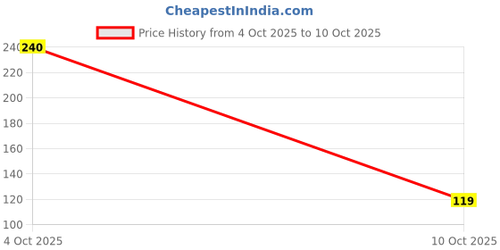 flipkart.com crystalarc Multi Purpose Set of 2 Italian Style Jumbo Transparent Beer Soda Lime Water Juice Drinking Glass 440ml With Handle Glass Beer Mug crystalarc Price History Graph from 4 Oct 2025 to 10 Oct 2025