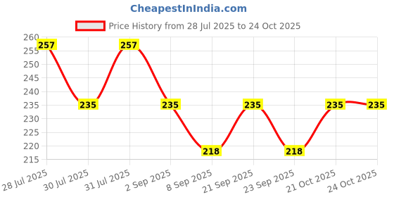 flipkart.com mshine Multi-Purpose Silicone Trivet Mats – Round Pot Holder | Hot Mat | Heat Resistant | Non-Slip | Dishwasher Safe | Durable & Flexible Trivet mshine Price History Graph from 28 Jul 2025 to 24 Oct 2025