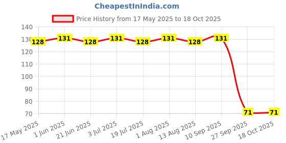 flipkart.com all rounder Multi-Purpose Spray | Rust Cleaner, Lubricant, Stain Remover & Chain Oil all rounder Price History Graph from 17 May 2025 to 18 Oct 2025